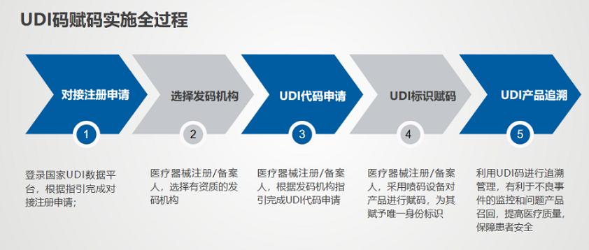 UDI码赋码实施全过程.png