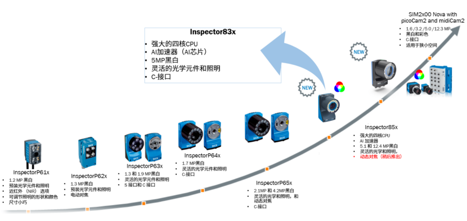 西克AI芯片的130万像素彩色相机Inspector8301.png